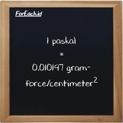 1 paskal setara dengan 0.010197 gram-force/centimeter<sup>2</sup> (1 Pa setara dengan 0.010197 gf/cm<sup>2</sup>)